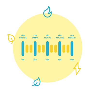avec Yéli choisissez votre pourcentage d'énergie verte